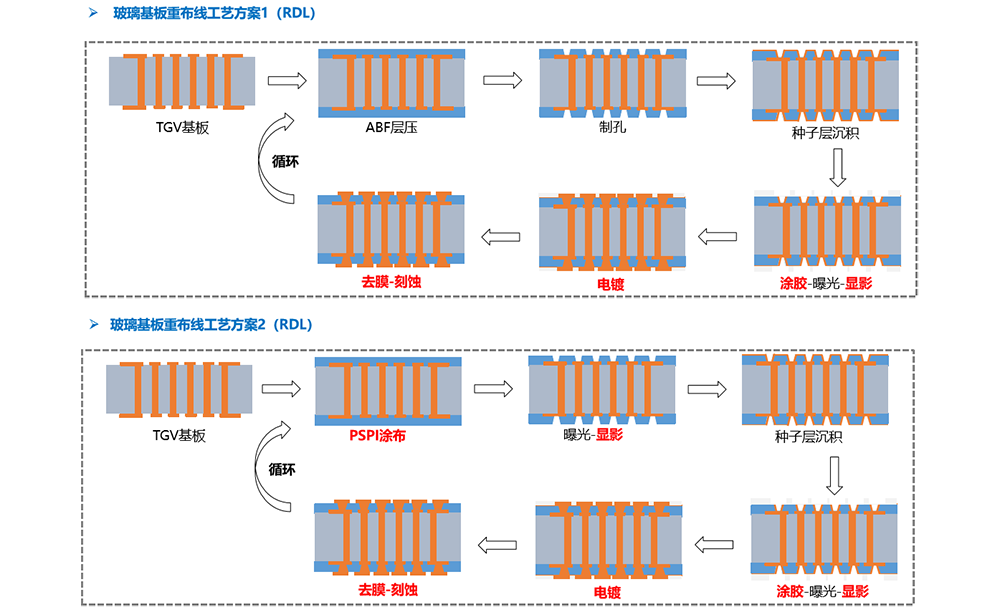 玻璃基板FOPLP RDL工艺设备