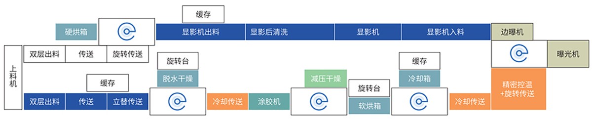 涂胶显影整线方案（TRACK）