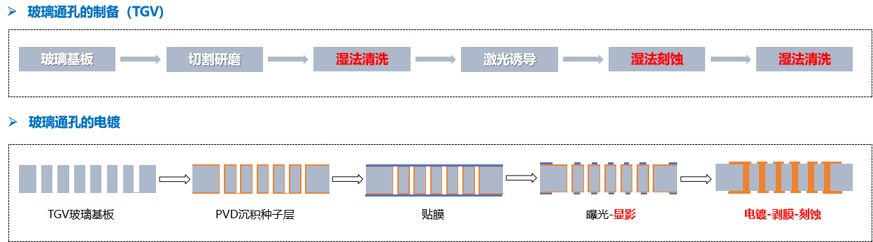 玻璃基板TGV工艺设备