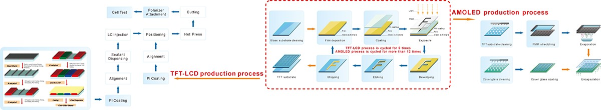 TFT-LCD/OLED Solution